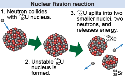 Process of a nuclear fission reaction for uranium-235